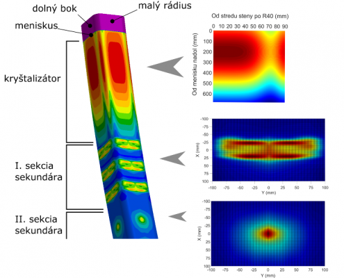Numerické modelovanie lejacieho prúdu zariadenia na plynulé odlievanie ocele v ŽP a.s. Numerické modelovanie lejacieho prúdu zariadenia na plynulé odlievanie ocele v ŽP a.s.